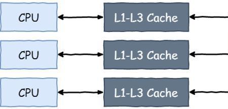 为什么CPU使用多级高速缓存