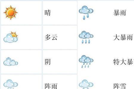 怎样看天气预报的天气标志