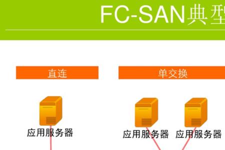 FC采用的存储方式