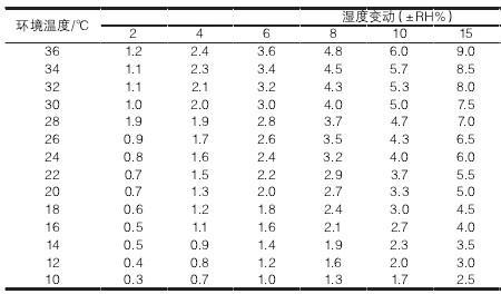 相对湿度多少算是潮湿