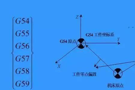 工件坐标定义哪一个点为原点