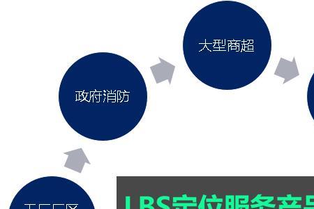 Lbs的核心关键技术是什么