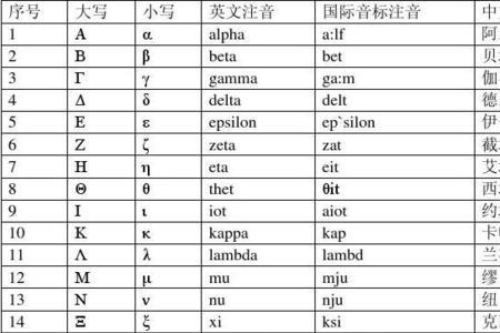 ppt里字母如何调成罗马