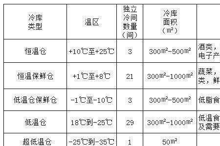 冷藏和冷藏室有什么区别