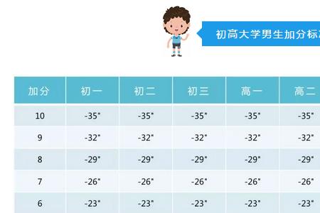 大学5000米长跑的成绩标准是多少