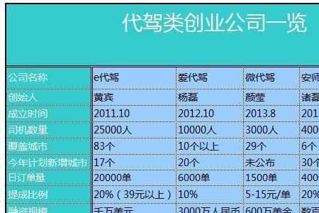 微代驾和滴滴代驾哪个好