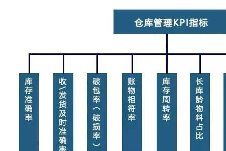 仓储管理规划如何计算存储量