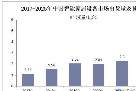 研究家电发展的目的与意义