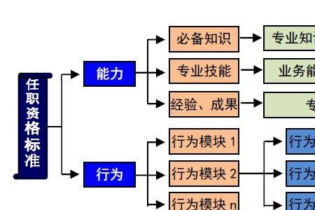 任职资历条件