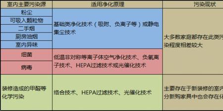 交流净化器作用