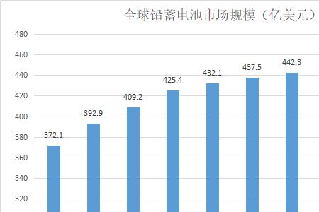 铅酸蓄电池中铅的重量