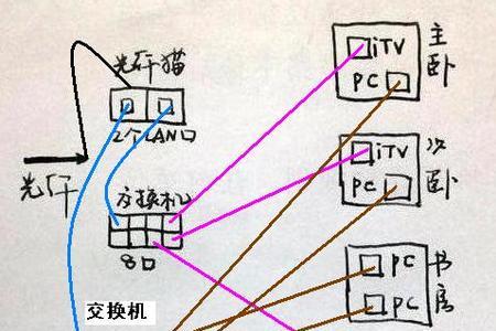 光猫接交换机接路由器怎么设置