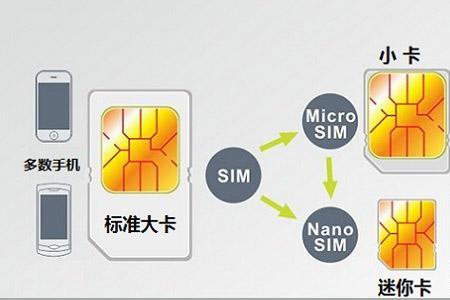 手机的SIM码是什么