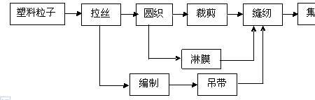 高密度聚乙烯的生产工艺