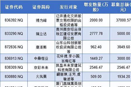 新股网下配售abc类是什么意思