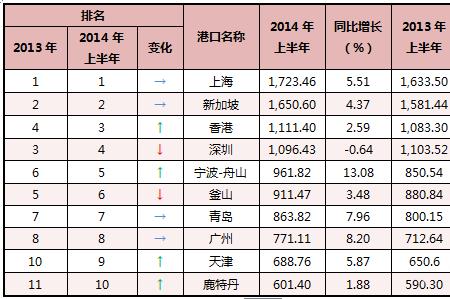 越南港口排名