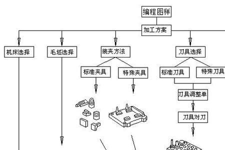 cnc工艺是什么意思