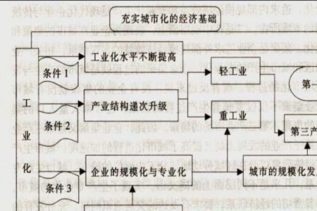 城市同质化什么意思