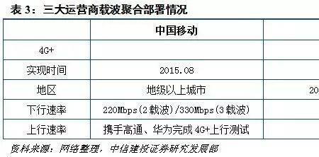 5g载波聚合优缺点