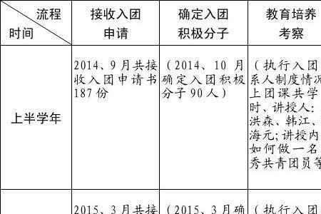 入团时间2015年6月几日