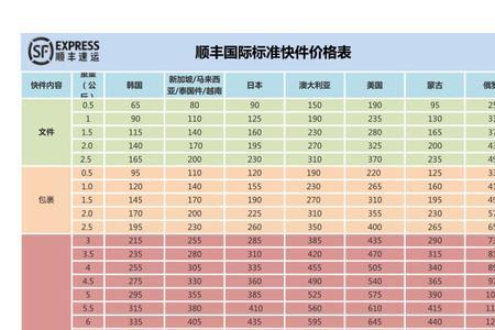 顺丰快递速度一览表