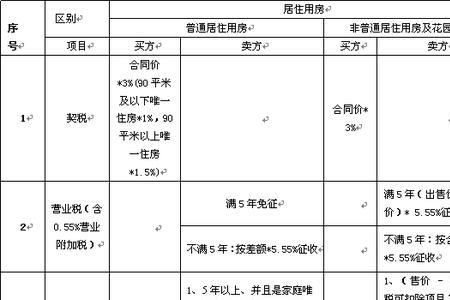 上海二手房个税征收最新规定