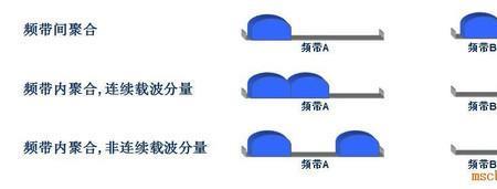 载波聚合中dl与ul是什么意思