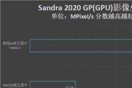 英特尔锐炬x显卡和gtx1060