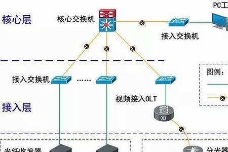 有线传输网络技术包含哪些