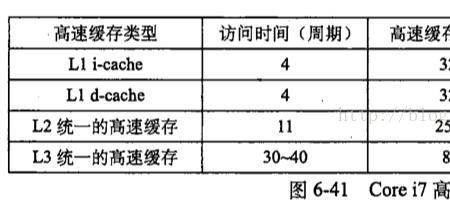 cpu一级缓存越大cpu运算越快