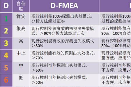 P FMEA和D FMEA有什么区别