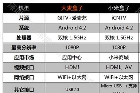 大麦盒子投屏设置