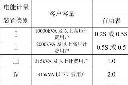 计量设备类别