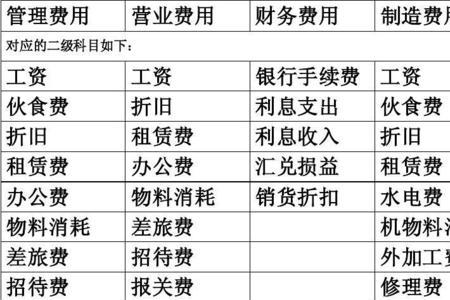 费用应该记哪个会计科目