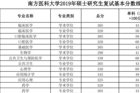 医学考研最低分数是多少