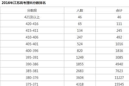 江苏高考340分是什么水平