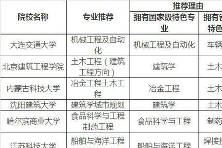 211差专业和好一本好专业选哪个