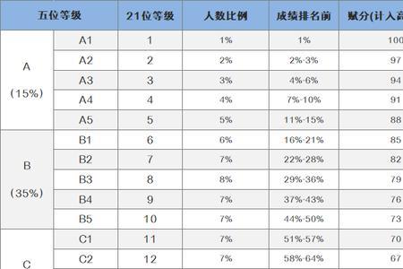 新高考本科等级要求