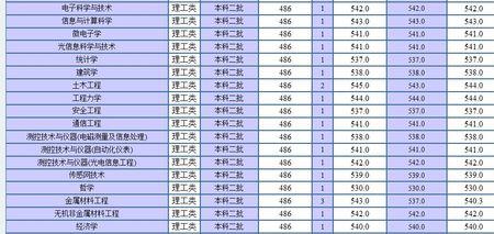 哈尔滨理工大学2007江苏录取分数线