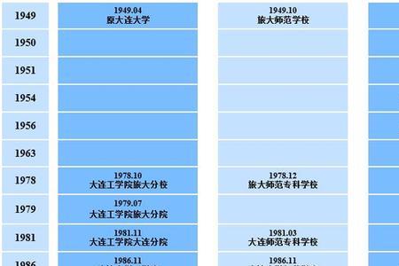 大连石油大学几本