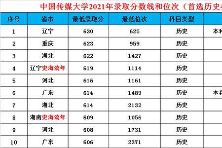 中国传媒大学排名第几位