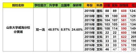 山东大学优势专科