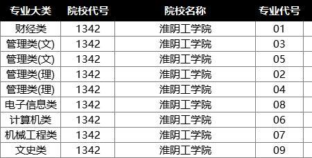 江苏专转本2022年预估录取分数线