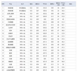 2000年湖南师范大学录取分数