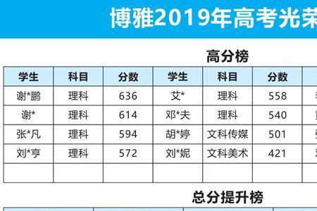 广州有什么好的高考复读学校