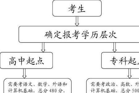 成人高考一般流程是怎么的