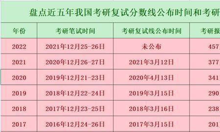 2022年应届生考研网上填报指南