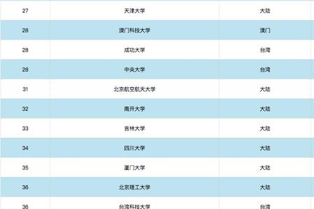 世界第32的大学