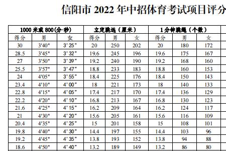 2022信阳普通高中分数线时间