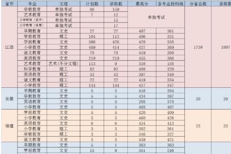 上饶医学院单招吗